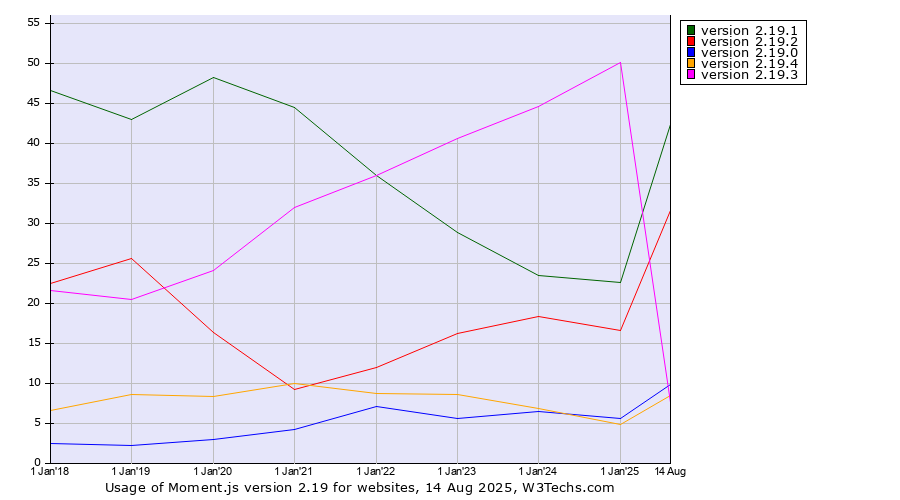 Historical yearly trends in the usage statistics of Moment.js version 2.19