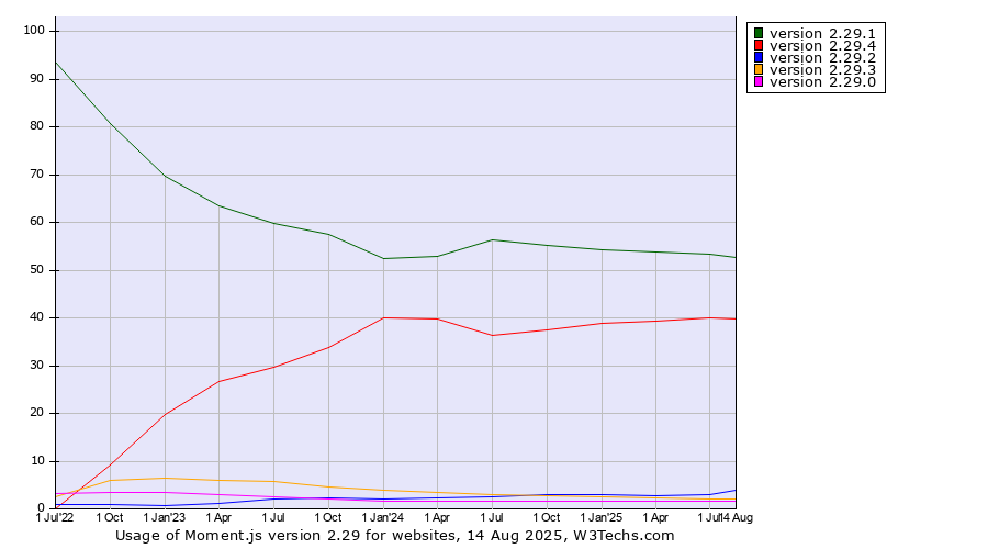 Historical quarterly trends in the usage statistics of Moment.js version 2.29