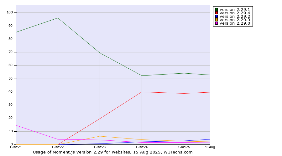 Historical yearly trends in the usage statistics of Moment.js version 2.29
