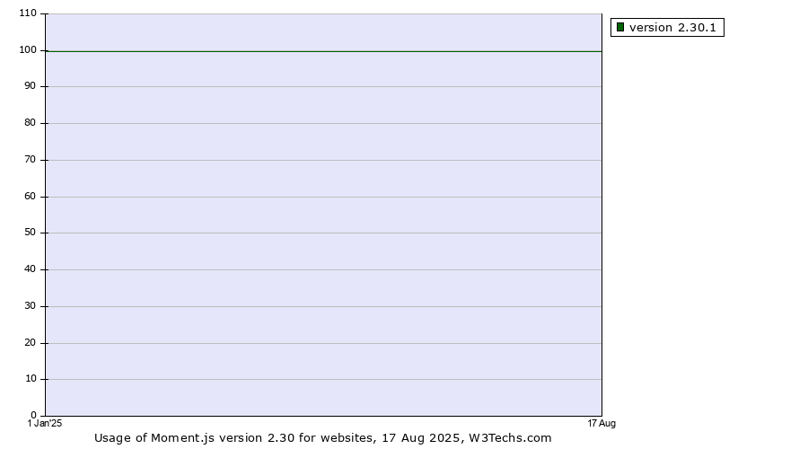 Historical yearly trends in the usage statistics of Moment.js version 2.30