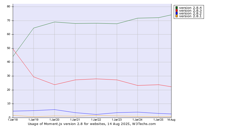 Historical yearly trends in the usage statistics of Moment.js version 2.8