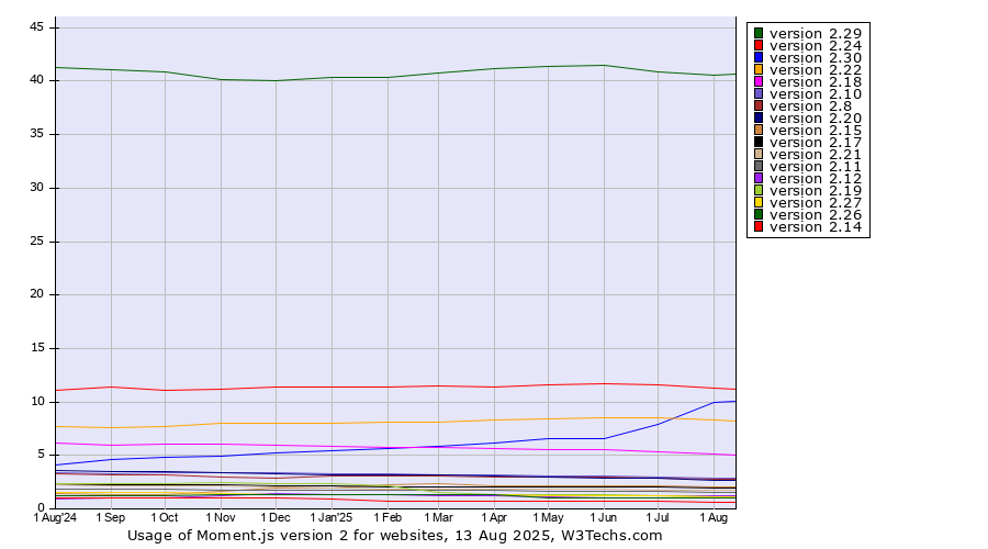Historical trends in the usage statistics of Moment.js version 2
