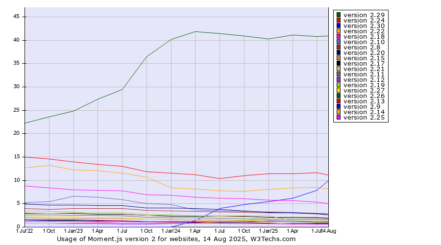 Historical quarterly trends in the usage statistics of Moment.js version 2