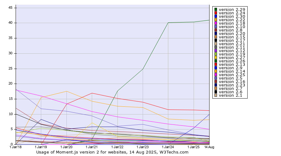 Historical yearly trends in the usage statistics of Moment.js version 2