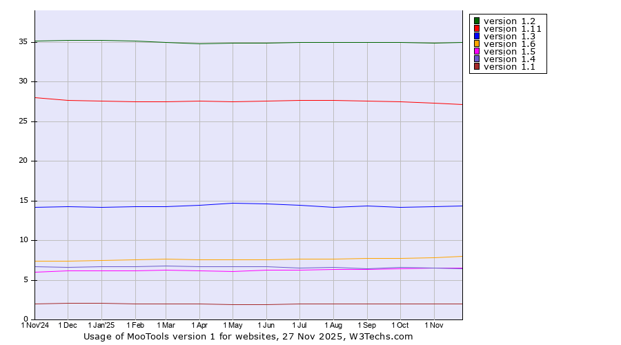 Historical trends in the usage statistics of MooTools version 1