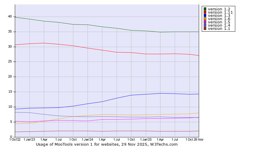 Historical quarterly trends in the usage statistics of MooTools version 1
