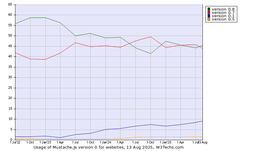 Historical quarterly trends in the usage statistics of Mustache.js version 0