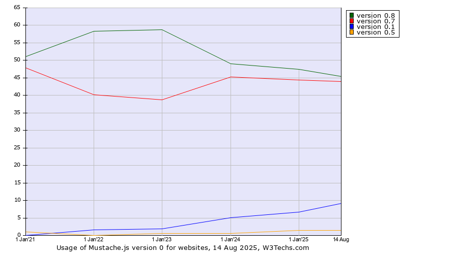 Historical yearly trends in the usage statistics of Mustache.js version 0