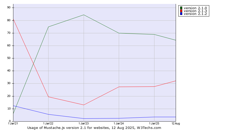 Historical yearly trends in the usage statistics of Mustache.js version 2.1
