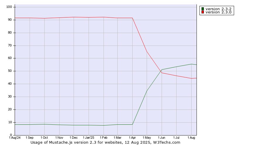 Historical trends in the usage statistics of Mustache.js version 2.3