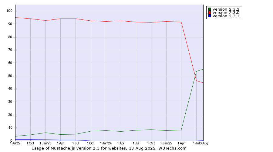 Historical quarterly trends in the usage statistics of Mustache.js version 2.3