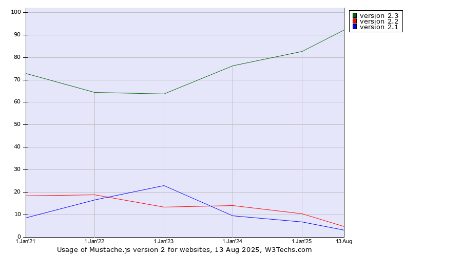 Historical yearly trends in the usage statistics of Mustache.js version 2