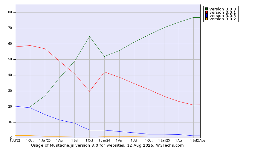 Historical quarterly trends in the usage statistics of Mustache.js version 3.0
