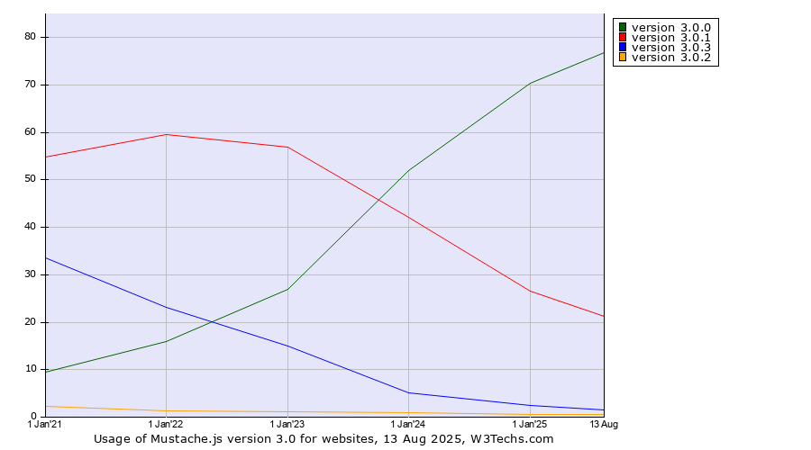 Historical yearly trends in the usage statistics of Mustache.js version 3.0