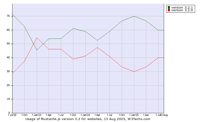 Historical quarterly trends in the usage statistics of Mustache.js version 3.2