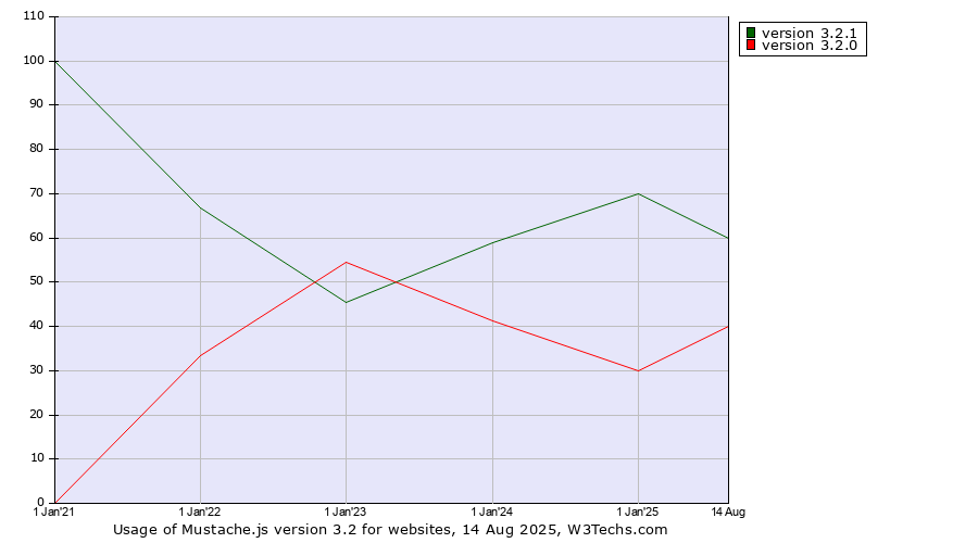 Historical yearly trends in the usage statistics of Mustache.js version 3.2