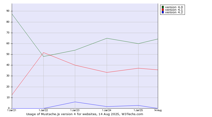 Historical yearly trends in the usage statistics of Mustache.js version 4