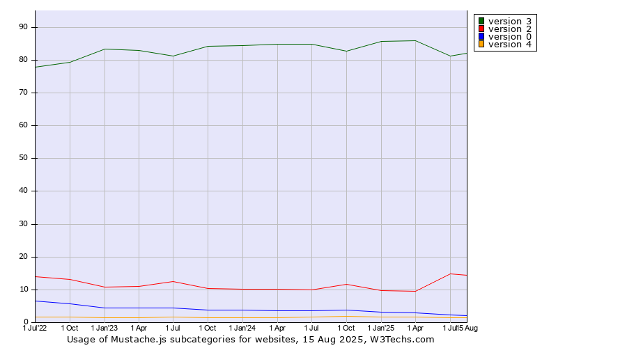 Historical quarterly trends in the usage statistics of Mustache.js versions