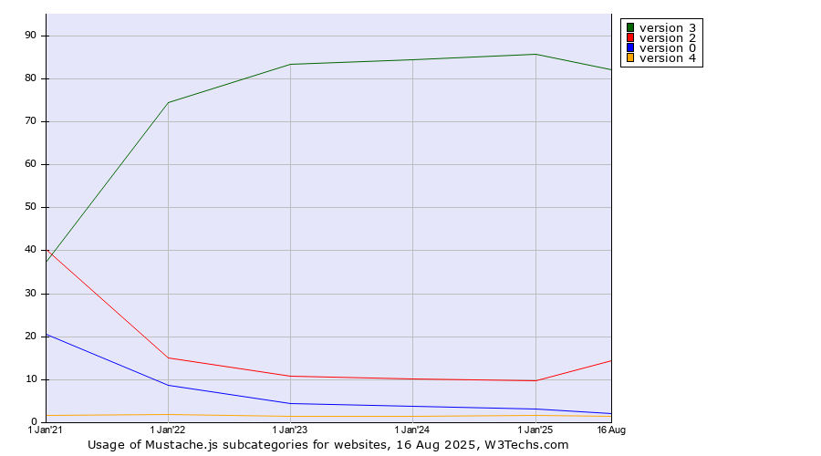 Historical yearly trends in the usage statistics of Mustache.js versions