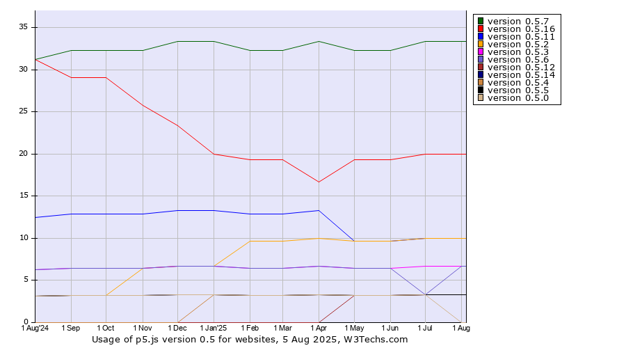 Historical trends in the usage statistics of p5.js version 0.5