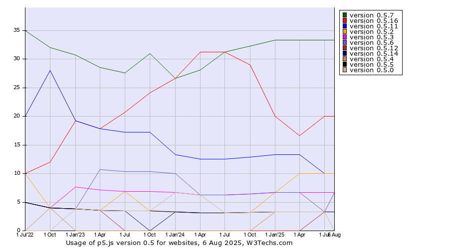 Historical quarterly trends in the usage statistics of p5.js version 0.5