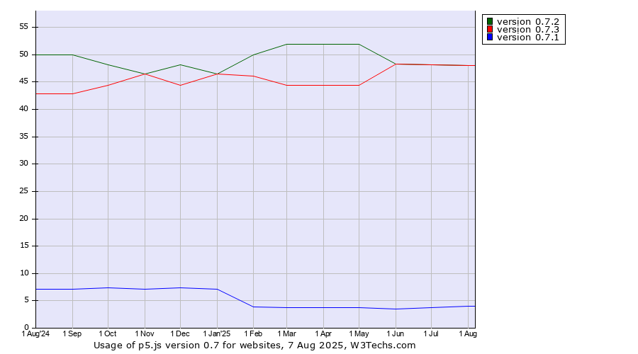 Historical trends in the usage statistics of p5.js version 0.7