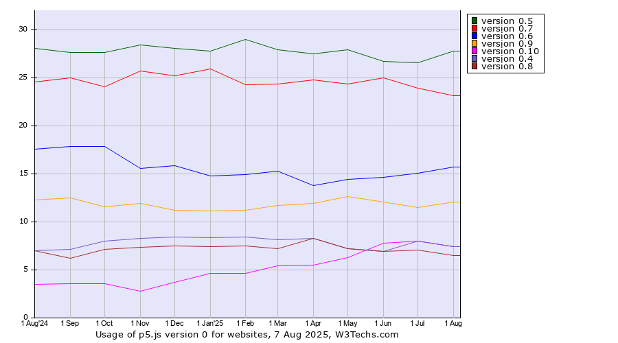Historical trends in the usage statistics of p5.js version 0