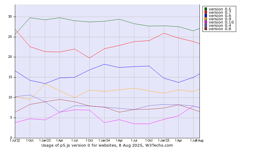 Historical quarterly trends in the usage statistics of p5.js version 0