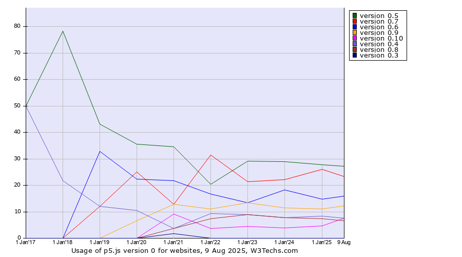 Historical yearly trends in the usage statistics of p5.js version 0