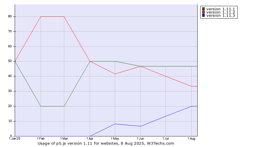 Historical trends in the usage statistics of p5.js version 1.11