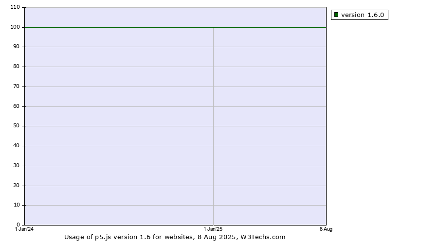 Historical yearly trends in the usage statistics of p5.js version 1.6