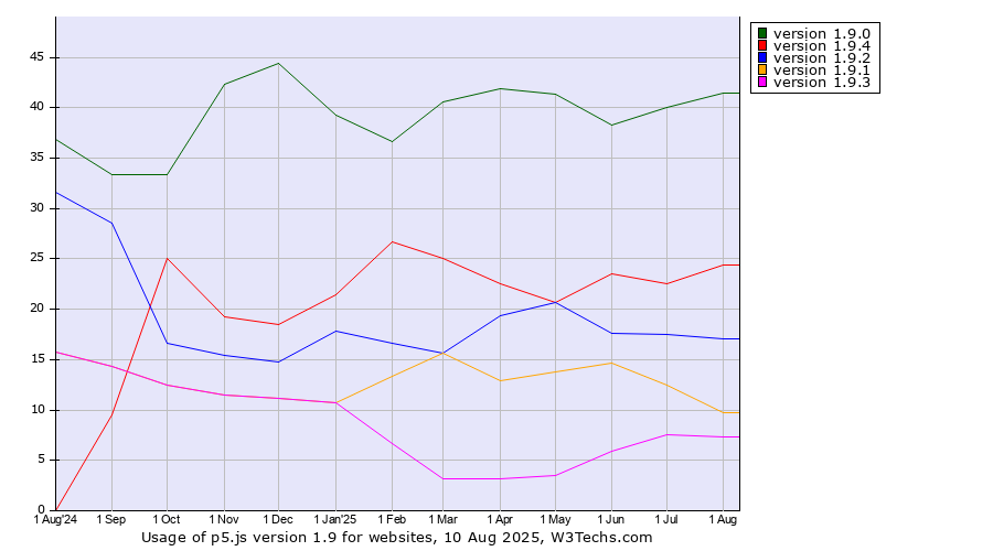 Historical trends in the usage statistics of p5.js version 1.9