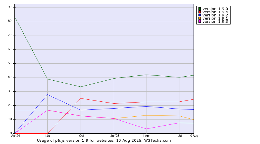 Historical quarterly trends in the usage statistics of p5.js version 1.9