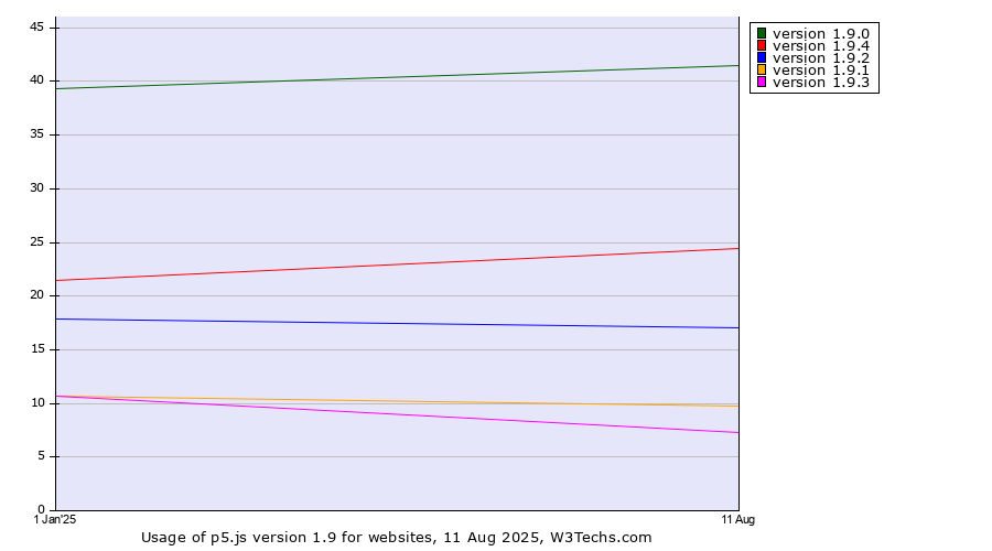 Historical yearly trends in the usage statistics of p5.js version 1.9
