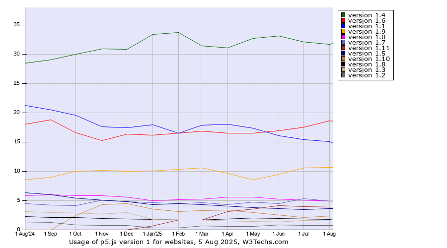 Historical trends in the usage statistics of p5.js version 1