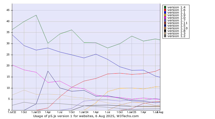 Historical quarterly trends in the usage statistics of p5.js version 1