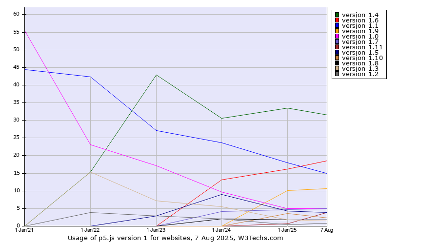 Historical yearly trends in the usage statistics of p5.js version 1