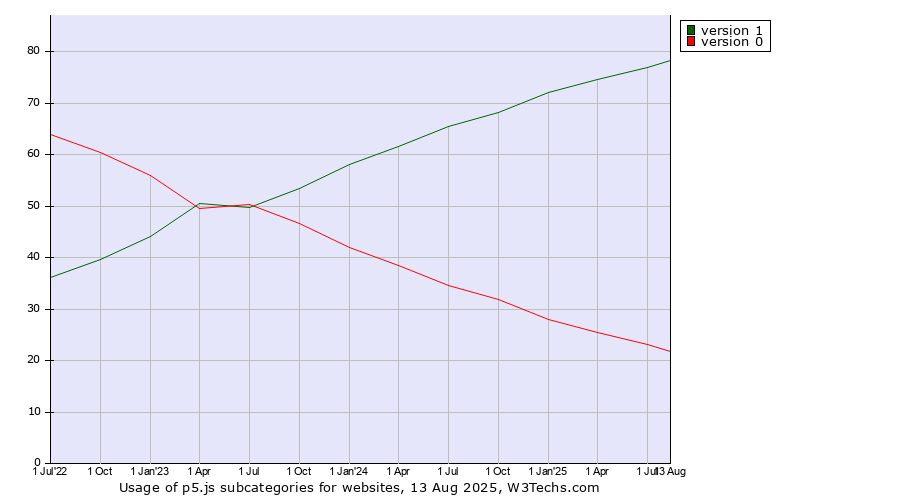 Historical quarterly trends in the usage statistics of p5.js versions