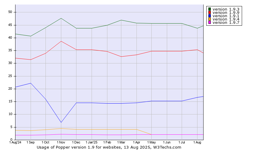 Historical trends in the usage statistics of Popper version 1.9