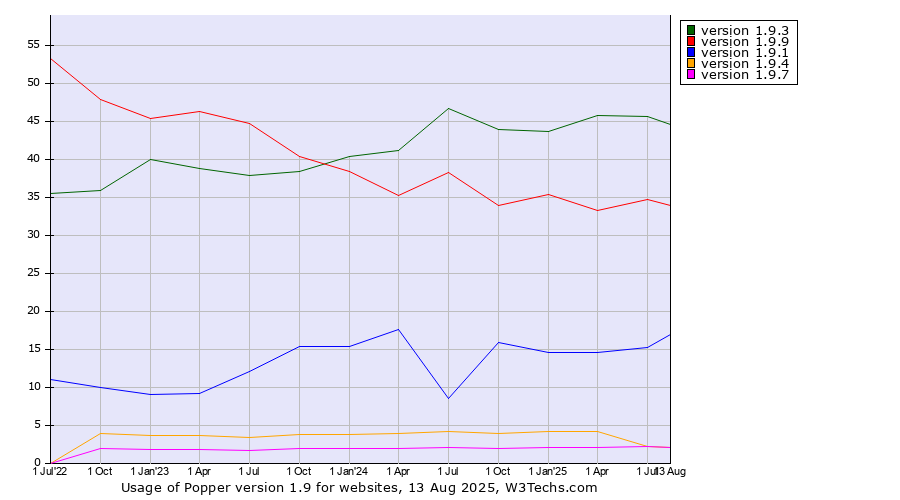 Historical quarterly trends in the usage statistics of Popper version 1.9