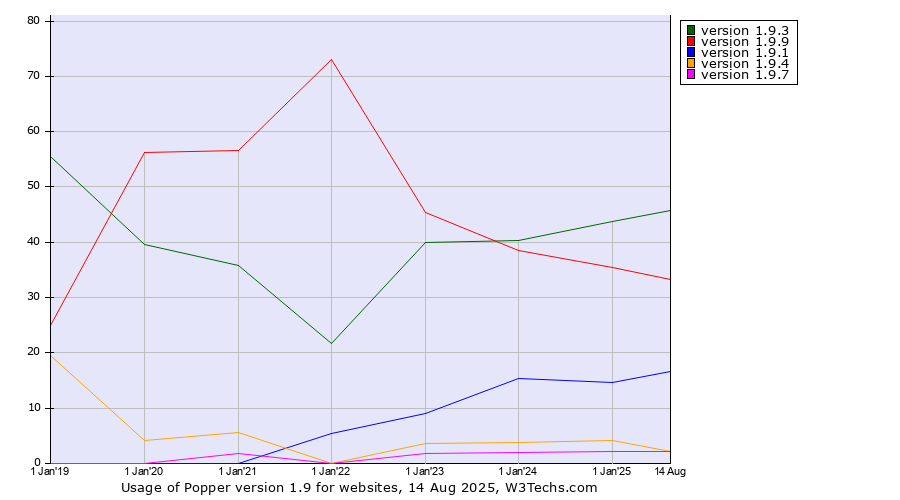 Historical yearly trends in the usage statistics of Popper version 1.9