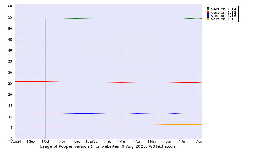 Historical trends in the usage statistics of Popper version 1