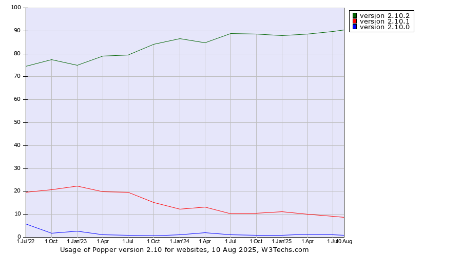 Historical quarterly trends in the usage statistics of Popper version 2.10