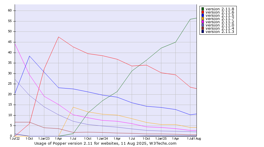 Historical quarterly trends in the usage statistics of Popper version 2.11
