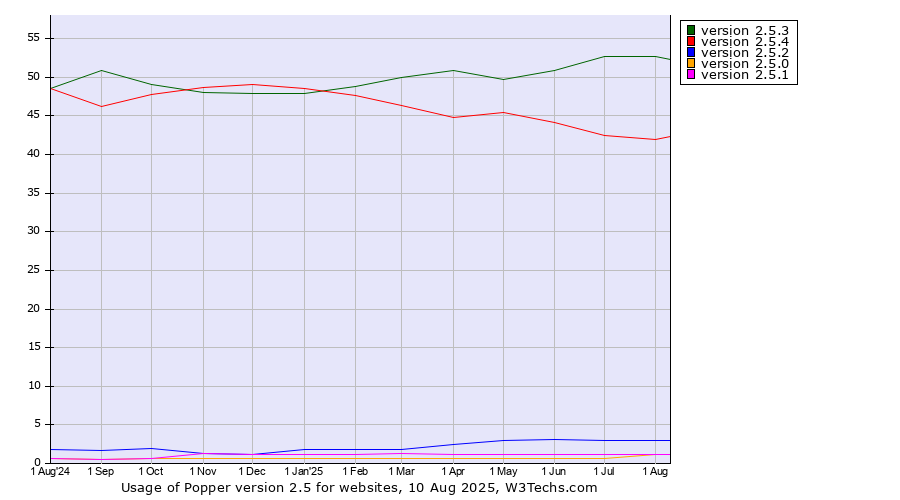 Historical trends in the usage statistics of Popper version 2.5