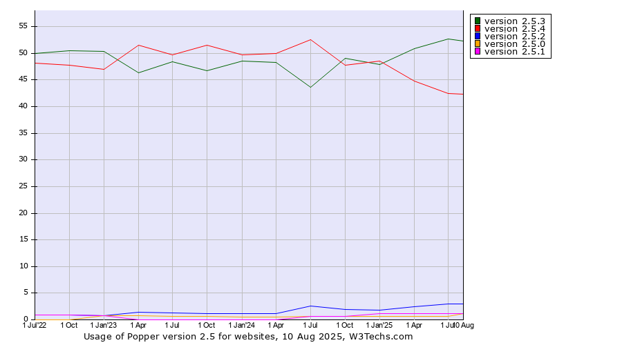 Historical quarterly trends in the usage statistics of Popper version 2.5