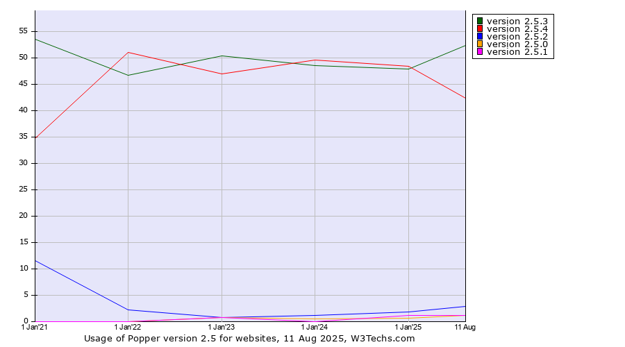 Historical yearly trends in the usage statistics of Popper version 2.5