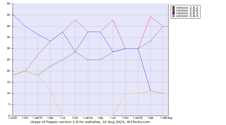 Historical quarterly trends in the usage statistics of Popper version 2.8