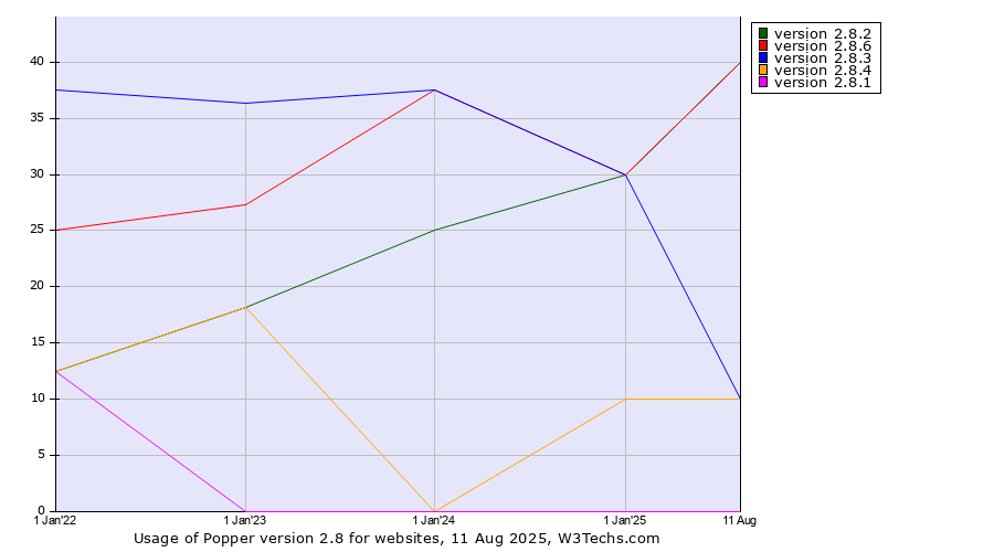 Historical yearly trends in the usage statistics of Popper version 2.8