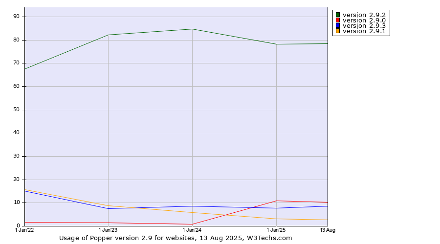 Historical yearly trends in the usage statistics of Popper version 2.9